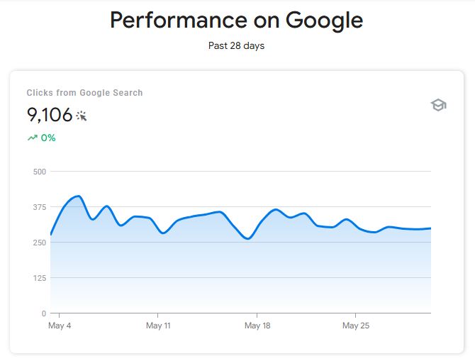Étude de cas SEO : trafic organique multiplié par 32 et économie publicitaire majeure.